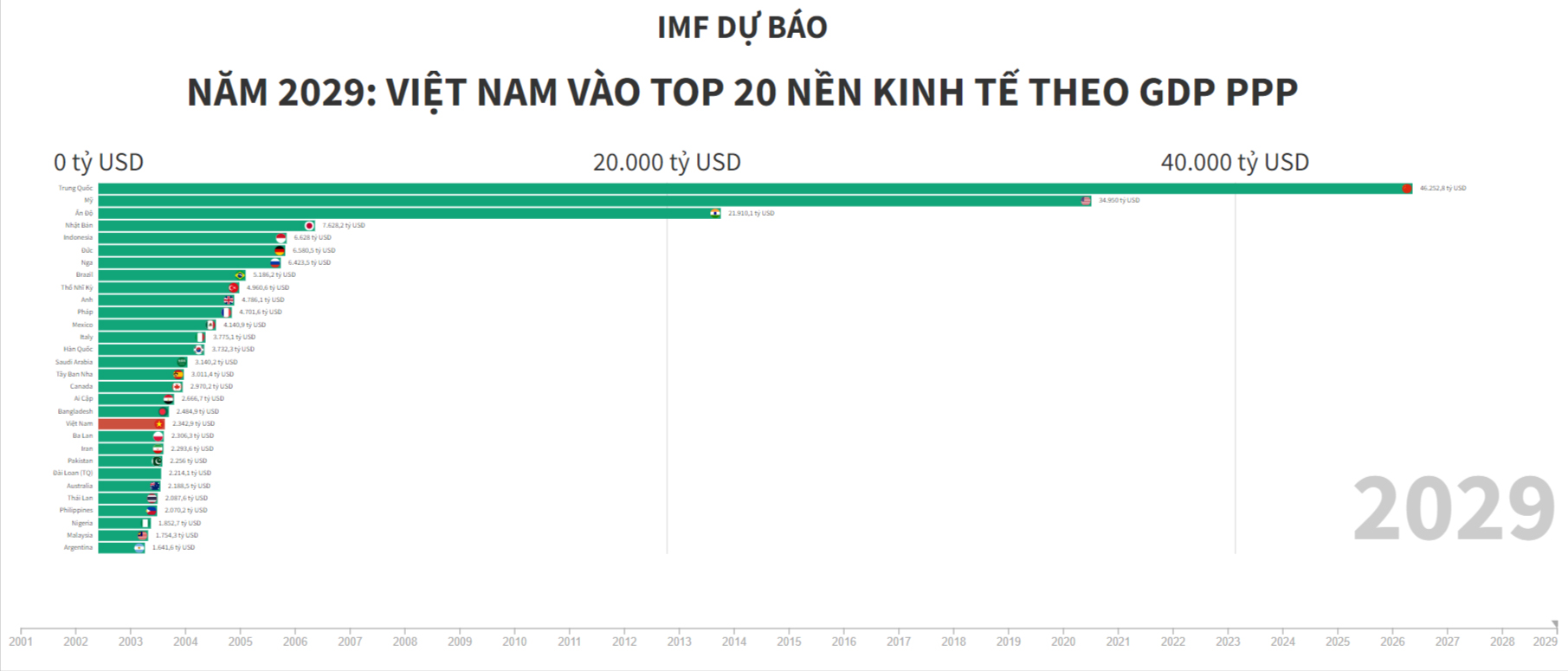 Ghi ch&amp;uacute;: Biểu đồ GDP theo PPP (sức mua tương đương). Số liệu c&amp;ocirc;ng bố th&amp;aacute;ng 4/2024.  Nguồn: IMF15:49/-strong/-heart:&amp;gt;:o:-((:-h