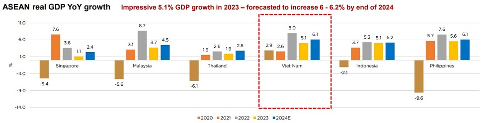 So s&amp;aacute;nh tăng trưởng GDP của c&amp;aacute;c nước ASEAN năm 2023