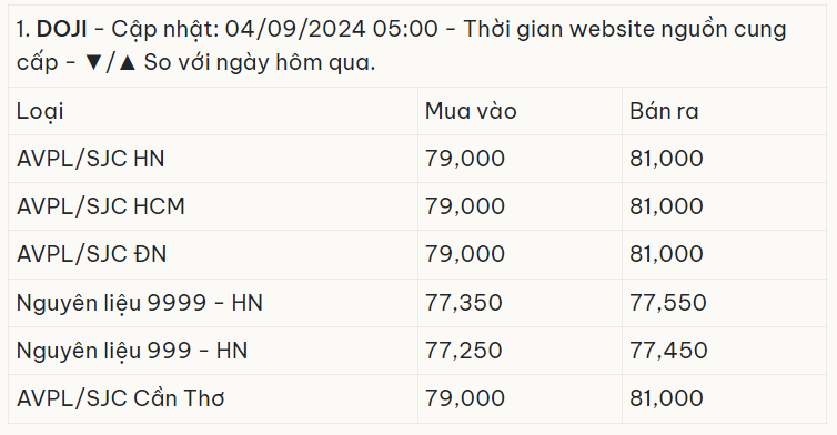 Bảng cập nhật gi&amp;aacute; v&amp;agrave;ng h&amp;ocirc;m nay tại Doji