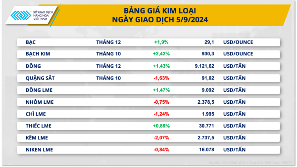 Thị trường hàng hóa: Sắc xanh quay lại bảng giá kim loại quý