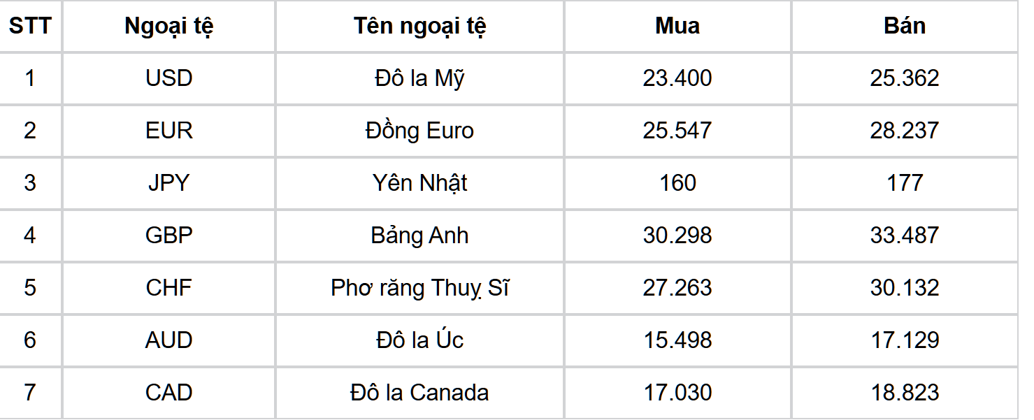 Tỷ gi&amp;aacute; tham khảo giữa đồng Việt Nam v&amp;agrave; c&amp;aacute;c loại ngoại tệ tại Cục Quản l&amp;yacute; dự trữ ngoại hối nh&amp;agrave; nước