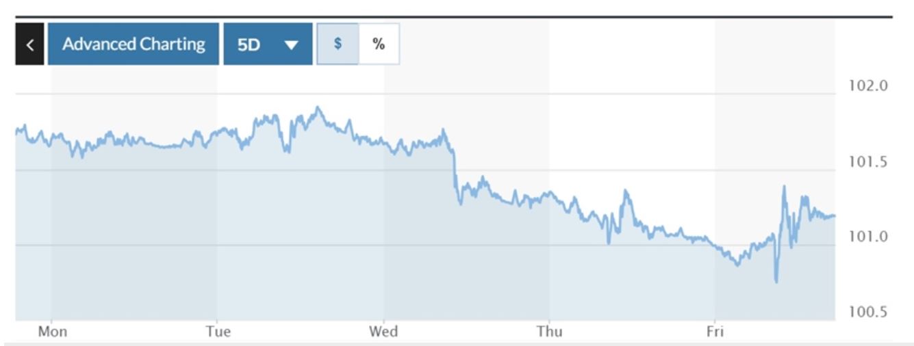 Biểu đồ chỉ số DXY  tuần qua. Ảnh: Marketwatch