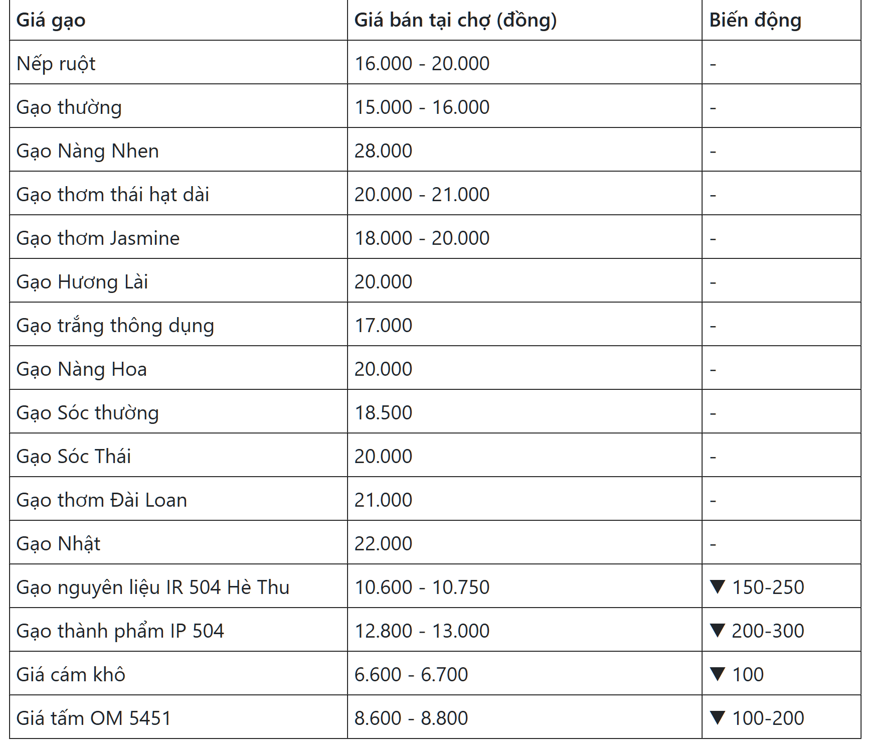 Mặt h&amp;agrave;ng gạo giảm th&amp;ecirc;m 150-300 đồng trong phi&amp;ecirc;n giao dịch ng&amp;agrave;y h&amp;ocirc;m nay 8/9