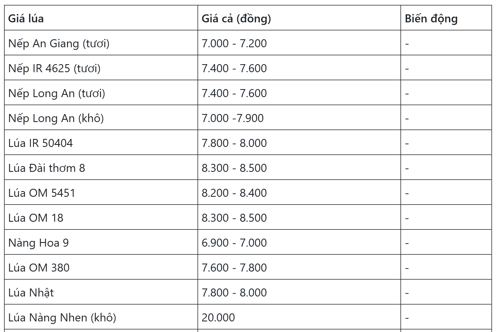 H&amp;ocirc;m nay 8/9: Gi&amp;aacute; giao dịch l&amp;uacute;a đi ngang