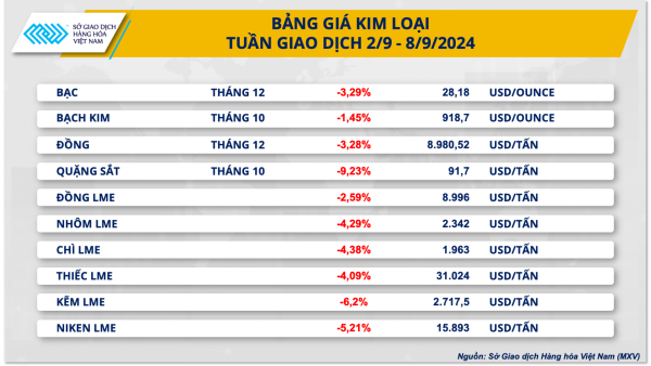 Thị trường hàng hóa hôm nay 9/9:  Sắc đỏ phủ kín bảng giá kim loại