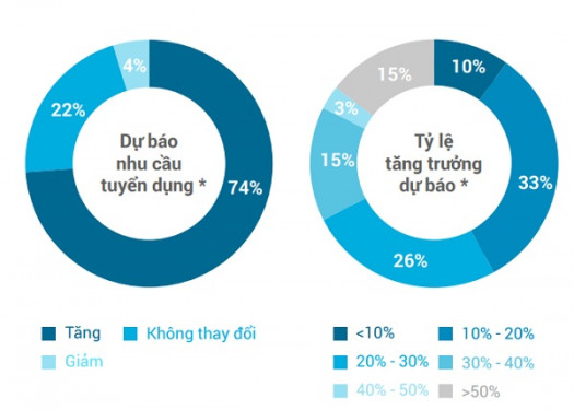 Ngành nghề nào có nhu cầu tuyển dụng cao nhất năm 2019?