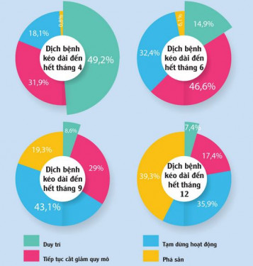 Không kịp thay đổi, doanh nghiệp nhỏ đối mặt nguy cơ lớn về phá sản