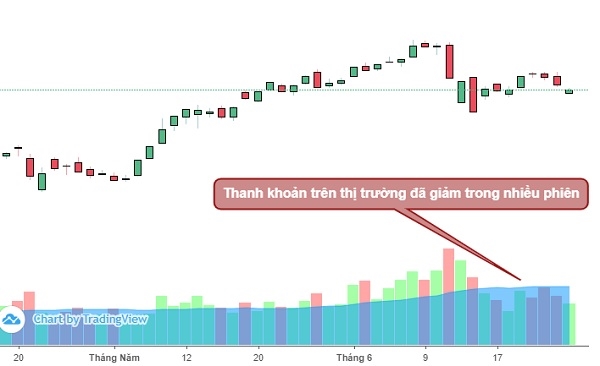 Thị trường chứng khoán: Thanh khoản tiếp tục suy giảm, rủi ro giảm điểm vẫn hiện hữu