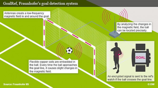 Bao giờ Việt Nam có thể áp dụng các công nghệ hỗ trợ trận đấu như Goal line hay VAR?