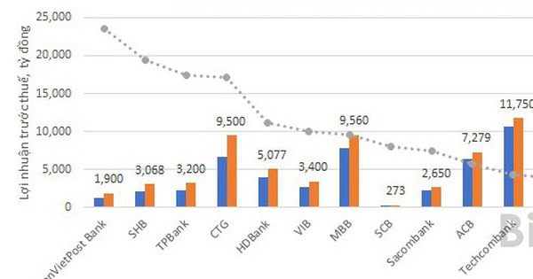 Thấy gì qua bức tranh kế hoạch lợi nhuận ngân hàng 2019?