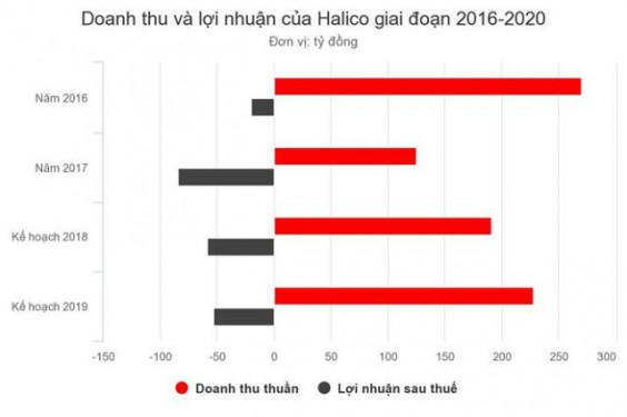 Chủ thương hiệu Vodka Hà Nội trượt dài trong thua lỗ