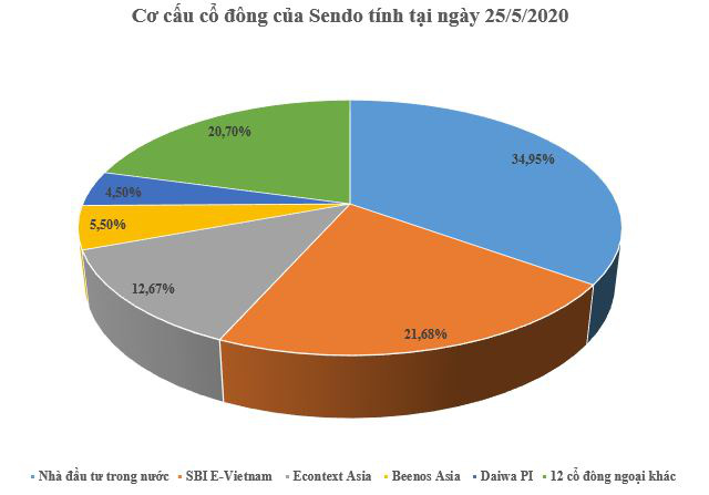 Ai đ&amp;amp;atilde; đổ tiền v&amp;amp;agrave;o Sendo v&amp;amp;agrave; Tiki? - Ảnh 2.