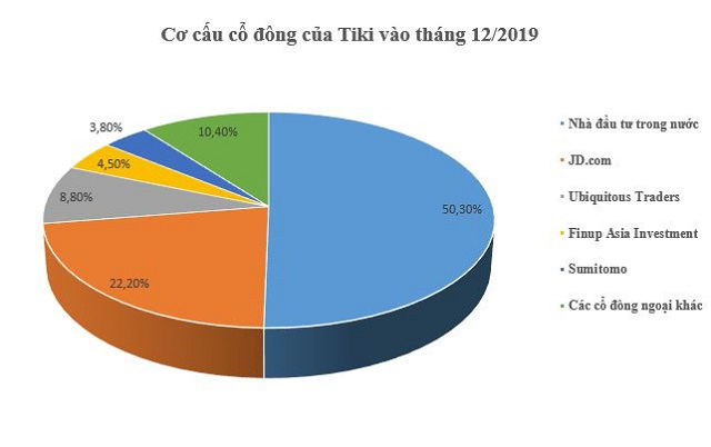 Ai đ&amp;amp;atilde; đổ tiền v&amp;amp;agrave;o Sendo v&amp;amp;agrave; Tiki? - Ảnh 4.