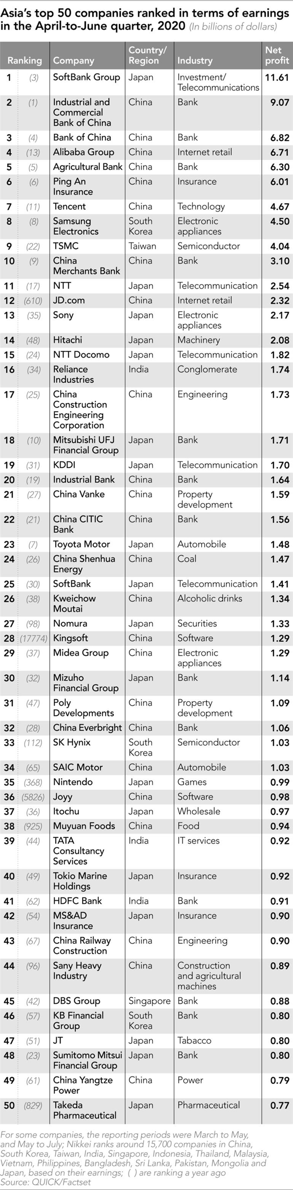 Bảng xếp hạng Top 50 c&amp;amp;ocirc;ng ty ch&amp;amp;acirc;u &amp;amp;Aacute; kinh doanh hiệu quả trong qu&amp;amp;yacute; II, 2020. Nguồn ảnh: FactSet.