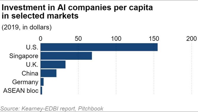 ASEAN đối mặt với khoảng c&amp;amp;aacute;ch lớn về AI khi Việt Nam v&amp;amp;agrave; Philippines tụt hậu - ảnh 1