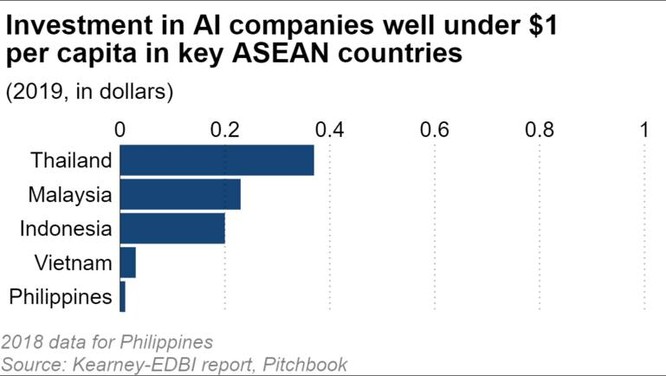 ASEAN đối mặt với khoảng c&amp;amp;aacute;ch lớn về AI khi Việt Nam v&amp;amp;agrave; Philippines tụt hậu - ảnh 2