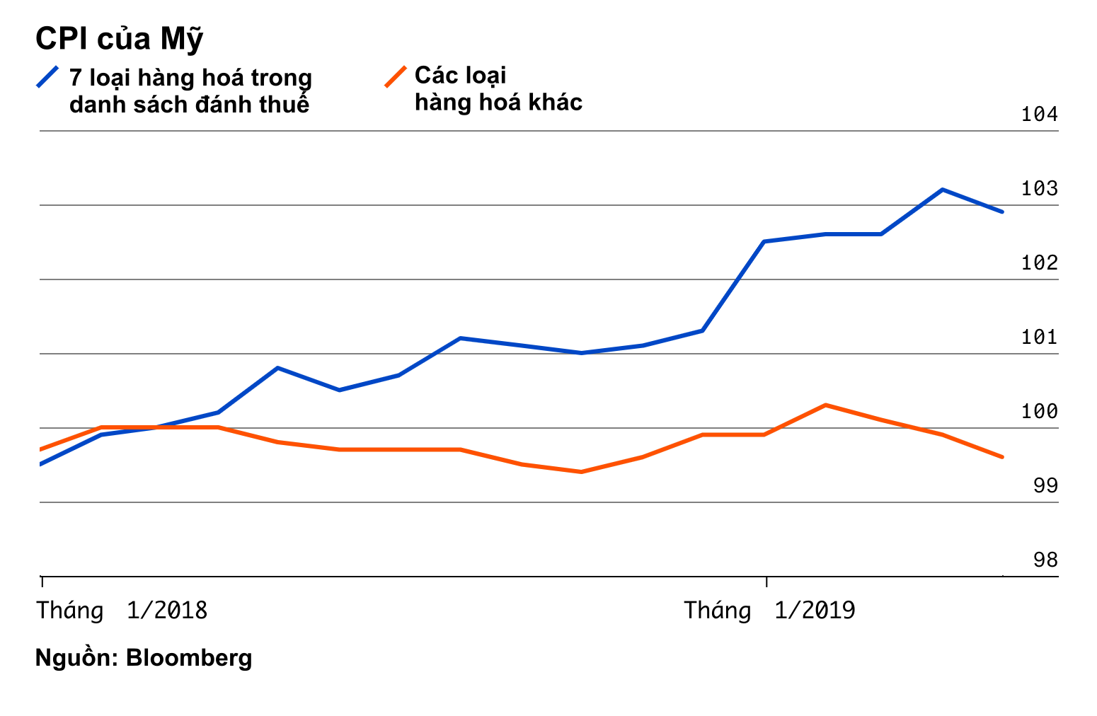 Bảng tỷ số n&amp;agrave;y sẽ cho bạn thấy Mỹ hay Trung Quốc l&amp;agrave; b&amp;ecirc;n chiến thắng trong cuộc chiến thương mại - Ảnh 4.