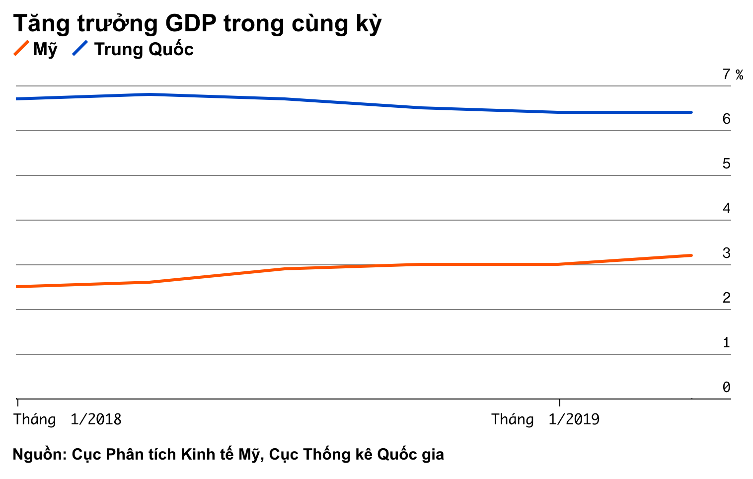 Bảng tỷ số n&amp;agrave;y sẽ cho bạn thấy Mỹ hay Trung Quốc l&amp;agrave; b&amp;ecirc;n chiến thắng trong cuộc chiến thương mại - Ảnh 12.