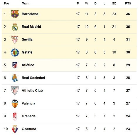 Barcelona v&amp;agrave; Real Madrid bất ph&amp;acirc;n thắng bại ở Nou Camp - 15