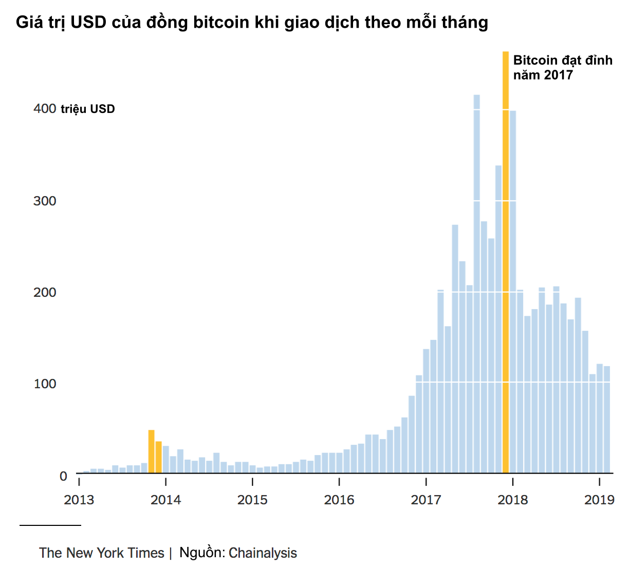 Tay viết của New York Times: Bitcoin l&amp;agrave; hội chứng hoa tulip nở rộ rồi t&amp;agrave;n lụi nhanh ch&amp;oacute;ng, hay giống như internet đời đầu cần thời gian để khai th&amp;aacute;c tiềm năng? - Ảnh 1.