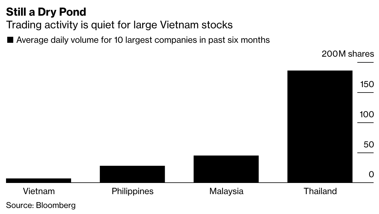 Bloomberg: Cổ phiếu của Việt Nam ng&amp;agrave;y c&amp;agrave;ng rẻ, nhưng kh&amp;ocirc;ng dễ mua! - Ảnh 2.