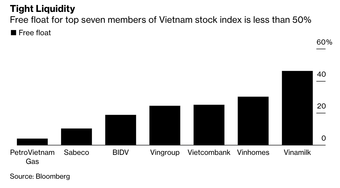 Bloomberg: Cổ phiếu của Việt Nam ng&amp;agrave;y c&amp;agrave;ng rẻ, nhưng kh&amp;ocirc;ng dễ mua! - Ảnh 3.