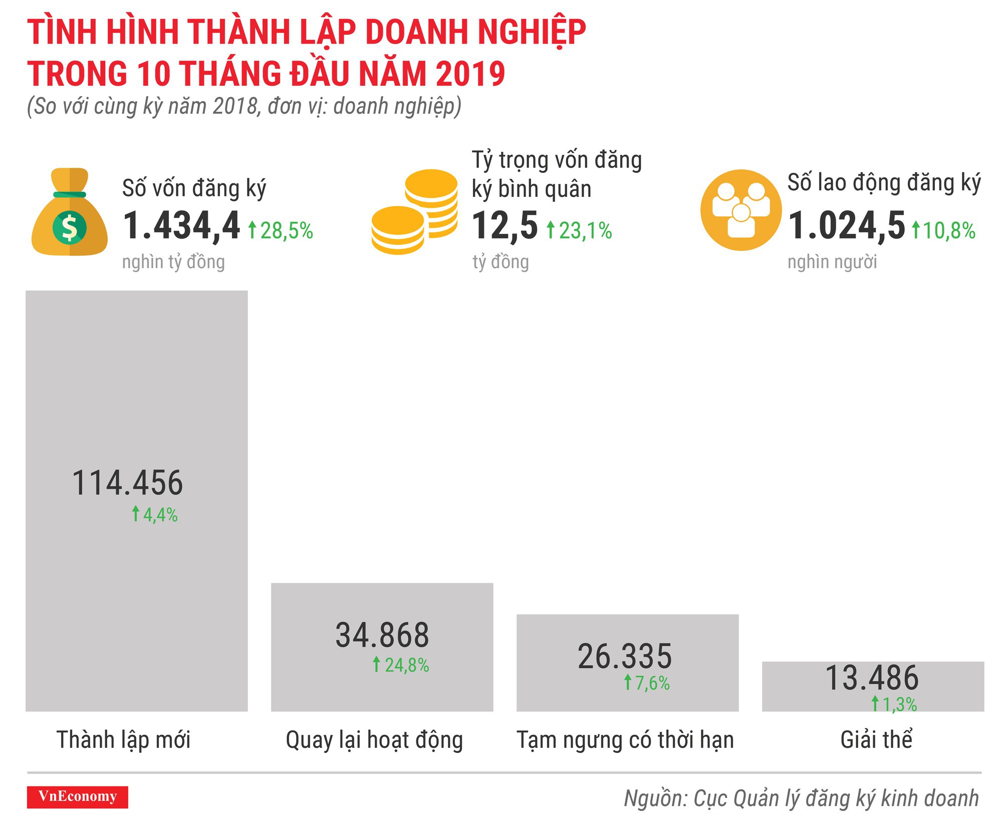 Bức tranh kinh tế 10 th&amp;aacute;ng qua c&amp;aacute;c con số - Ảnh 7.
