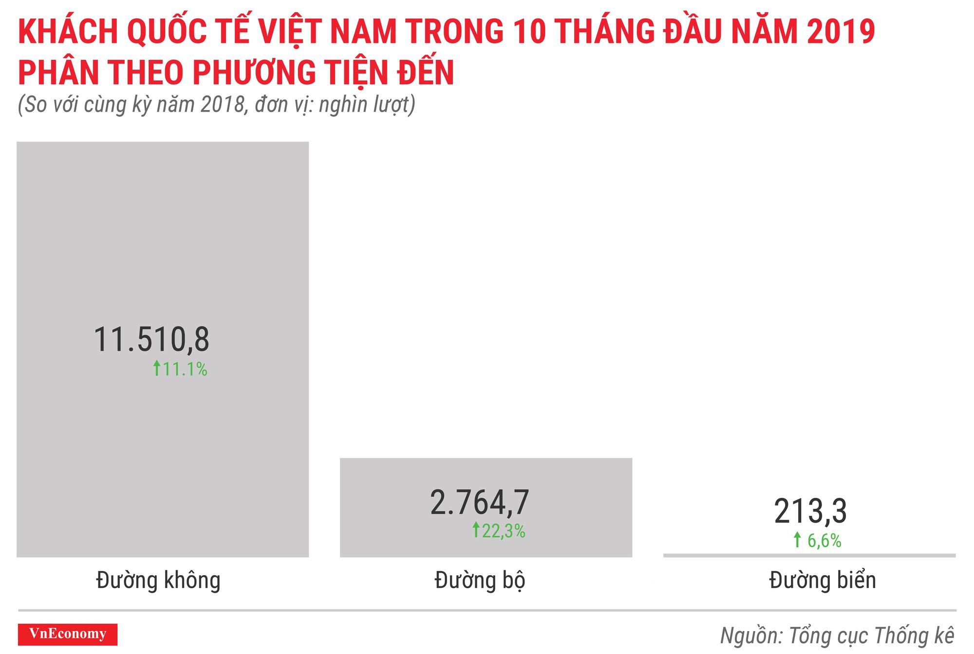 Bức tranh kinh tế 10 th&amp;aacute;ng qua c&amp;aacute;c con số - Ảnh 8.