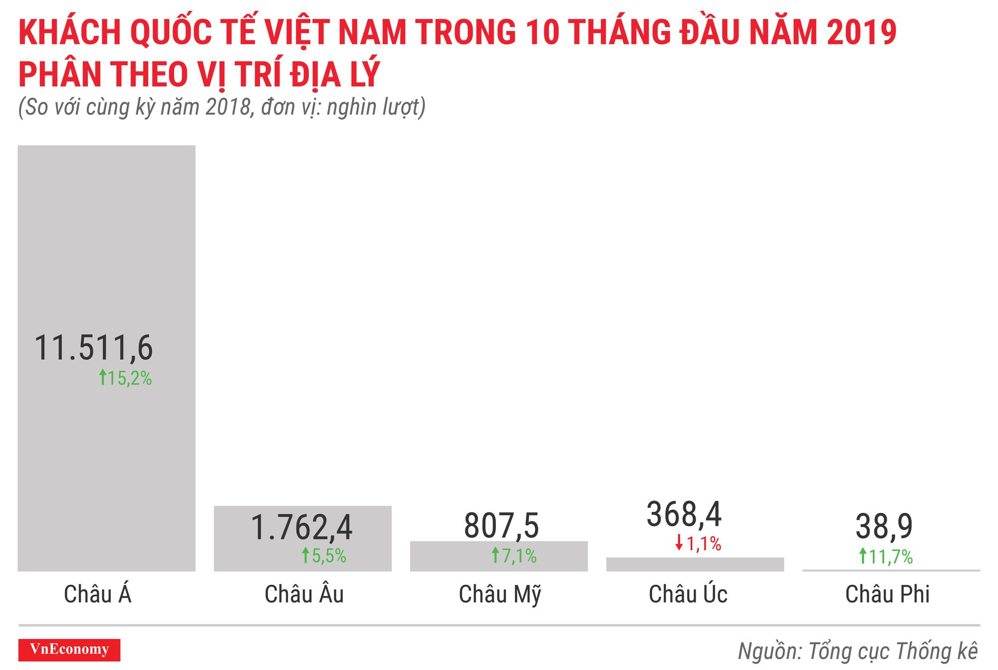 Bức tranh kinh tế 10 th&amp;aacute;ng qua c&amp;aacute;c con số - Ảnh 9.