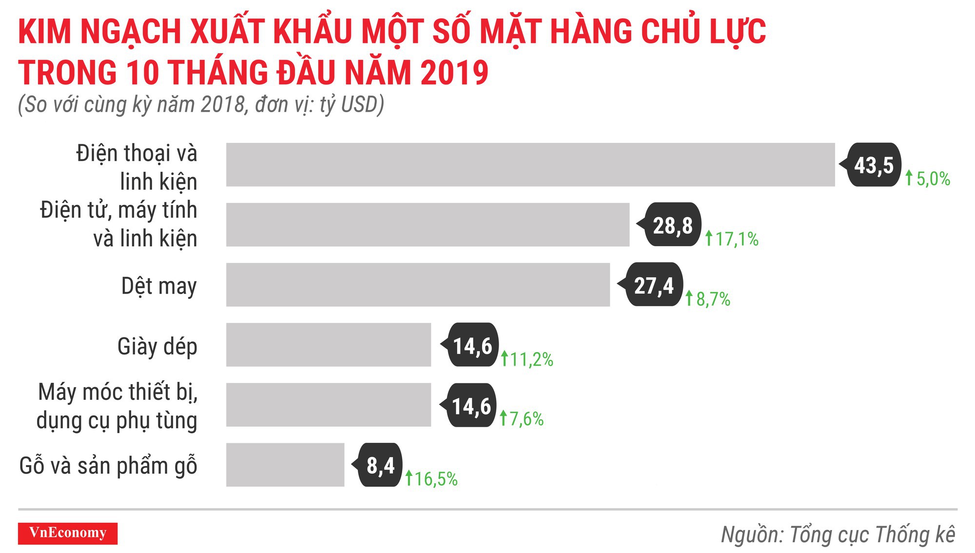 Bức tranh kinh tế 10 th&amp;aacute;ng qua c&amp;aacute;c con số - Ảnh 11.