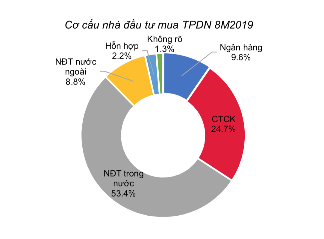 C&amp;aacute;c nh&amp;agrave; băng đ&amp;atilde; mua bao nhi&amp;ecirc;u tr&amp;aacute;i phiếu doanh nghiệp bất động sản? - Ảnh 1.