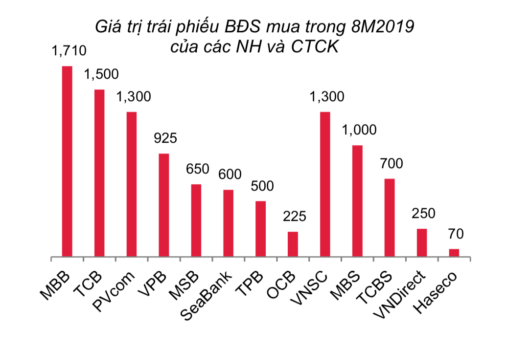 C&amp;aacute;c nh&amp;agrave; băng đ&amp;atilde; mua bao nhi&amp;ecirc;u tr&amp;aacute;i phiếu doanh nghiệp bất động sản? - Ảnh 2.