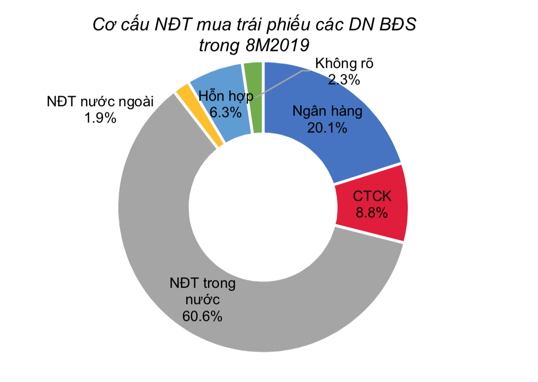 C&amp;aacute;c nh&amp;agrave; băng đ&amp;atilde; mua bao nhi&amp;ecirc;u tr&amp;aacute;i phiếu doanh nghiệp bất động sản? - Ảnh 3.