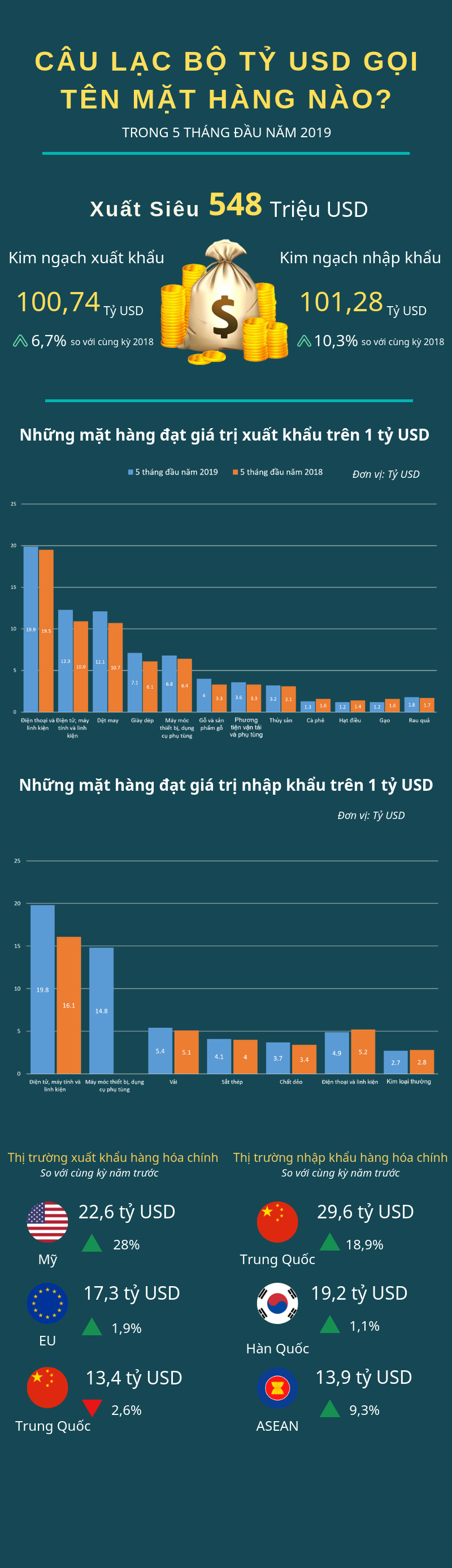 C&amp;acirc;u lạc bộ tỷ USD gọi t&amp;ecirc;n mặt h&amp;agrave;ng n&amp;agrave;o trong 5 th&amp;aacute;ng đầu năm 2019 - Ảnh 1.