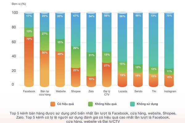 Chợ Facebook tăng sức ép cho các sàn TMĐT