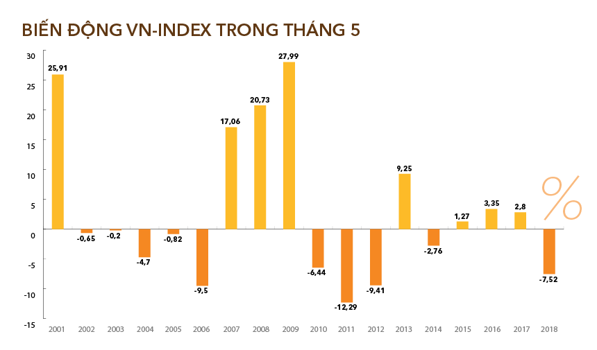 Chứng kho&amp;aacute;n th&amp;aacute;ng 5 liệu c&amp;oacute; sợ Sell in May? - Ảnh 1.