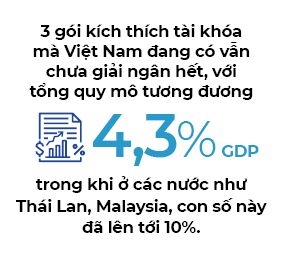 Còn dư địa cho gói kích thích kinh tế mới? Còn dư địa cho gói kích thích kinh tế mới?