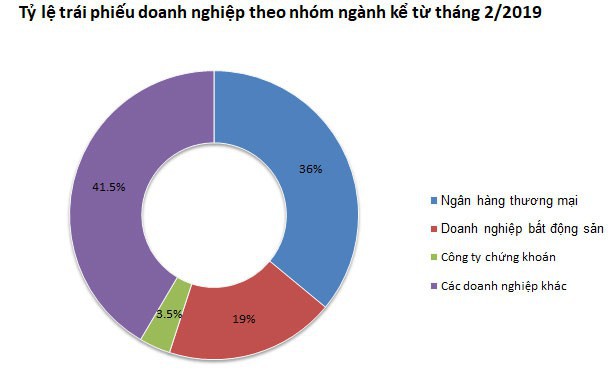 Cơn kh&amp;aacute;t tr&amp;aacute;i phiếu doanh nghiệp: &amp;ldquo;Bom&amp;rdquo; nổ chậm? - Ảnh 1.