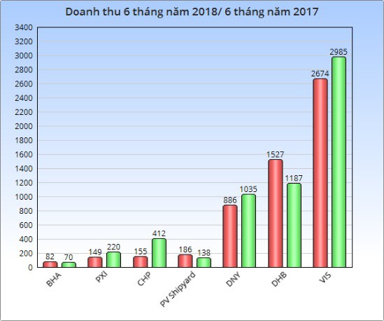 Đ&amp;atilde; c&amp;oacute; h&amp;agrave;ng loạt doanh nghiệp b&amp;aacute;o lỗ qu&amp;yacute; 2 v&amp;agrave; 6 th&amp;aacute;ng đầu năm 2018 - Ảnh 1.
