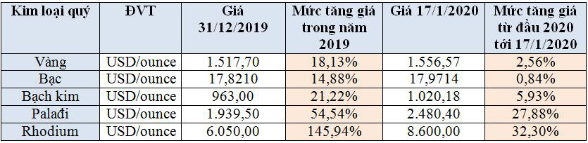 Đầu tư v&amp;agrave;o v&amp;agrave;ng, bạc v&amp;agrave; kim loại qu&amp;yacute; vẫn l&amp;agrave; m&amp;oacute;n hời trong năm 2020 - Ảnh 1.