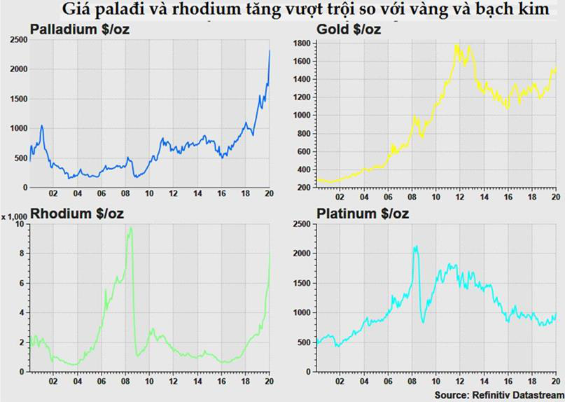 Đầu tư v&amp;agrave;o v&amp;agrave;ng, bạc v&amp;agrave; kim loại qu&amp;yacute; vẫn l&amp;agrave; m&amp;oacute;n hời trong năm 2020 - Ảnh 2.