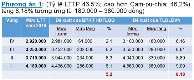 Đề xuất 3 kịch bản tăng lương tối thiểu v&amp;ugrave;ng năm 2020 - Ảnh 1.