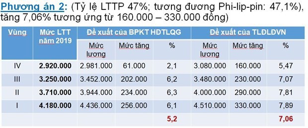 Đề xuất 3 kịch bản tăng lương tối thiểu v&amp;ugrave;ng năm 2020 - Ảnh 2.