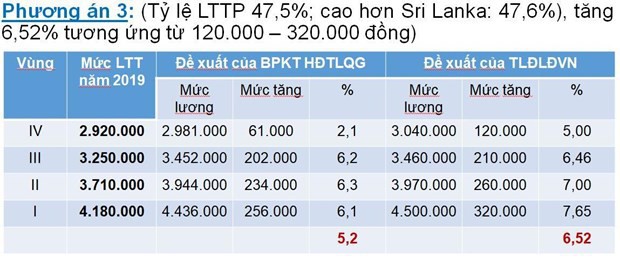 Đề xuất 3 kịch bản tăng lương tối thiểu v&amp;ugrave;ng năm 2020 - Ảnh 3.