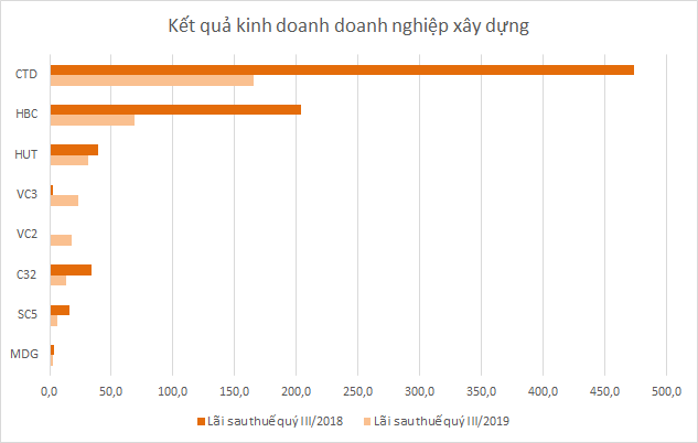 Doanh nghiệp sản xuất - xây dựng kinh doanh lao dốc - Ảnh 2. Doanh nghiệp sản xuất - xây dựng kinh doanh lao dốc - Ảnh 2.