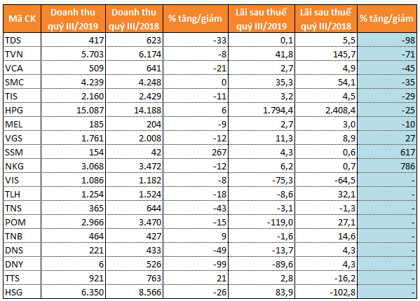 Doanh nghiệp sản xuất - xây dựng kinh doanh lao dốc - Ảnh 3. Doanh nghiệp sản xuất - xây dựng kinh doanh lao dốc - Ảnh 3.