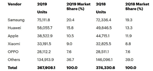 Doanh số iPhone sụt giảm, Huawei bỏ xa Apple - 1
