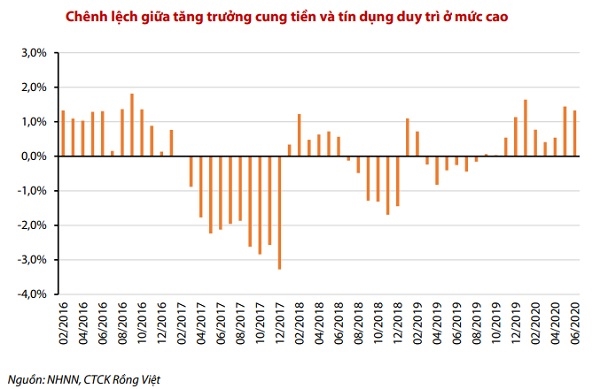 Dòng tiền nội dồi dào sẽ là điểm tựa cho thị trường tháng 7