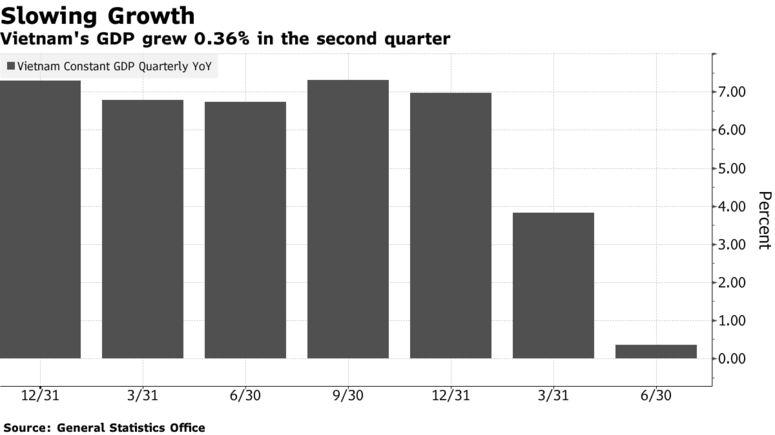 Bloomberg: D&amp;ugrave; sụt giảm kinh tế đột ngột do Covid-19, Việt Nam vẫn l&amp;agrave; nam ch&amp;acirc;m h&amp;uacute;t FDI - Ảnh 2.