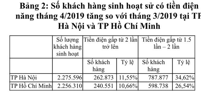 EVN thanh tra 100% c&amp;aacute;c ho&amp;aacute; đơn tiền điện tăng cao - Ảnh 1.
